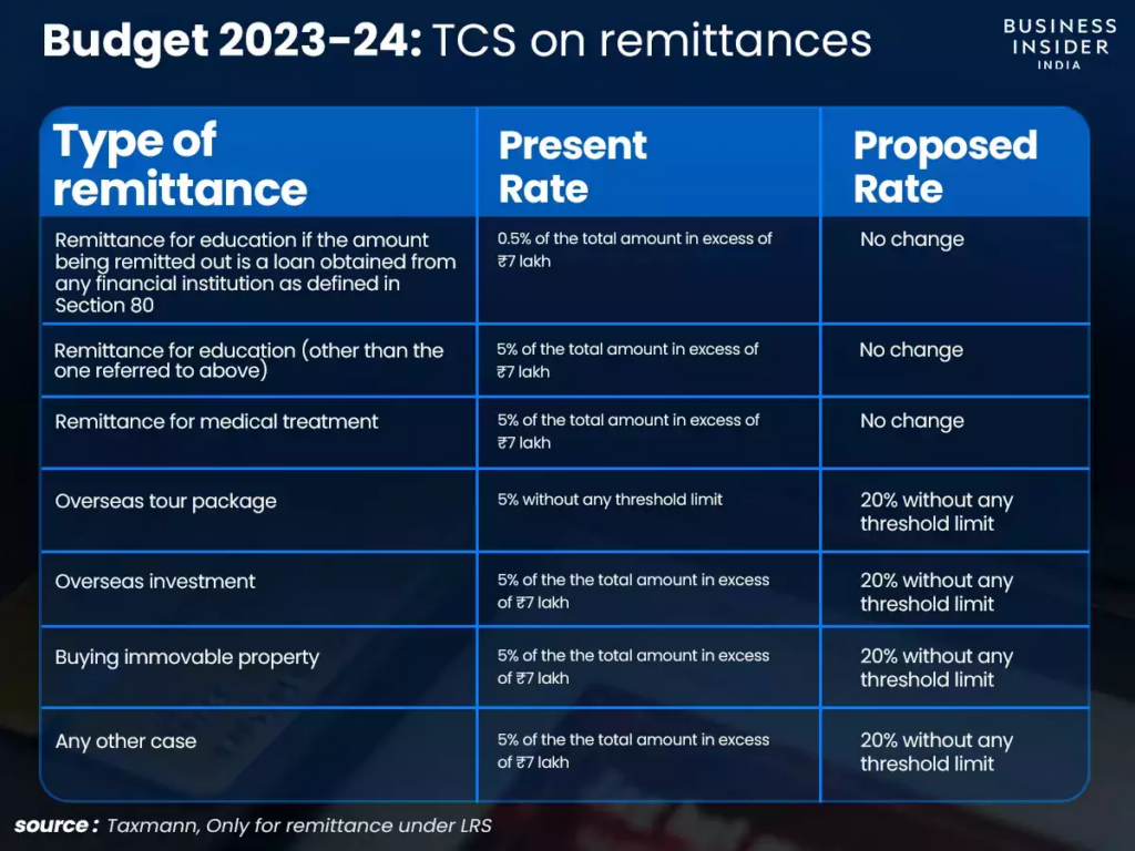 Study Abroad: New TCS Rates from July 2023 for Foreign Remittances
