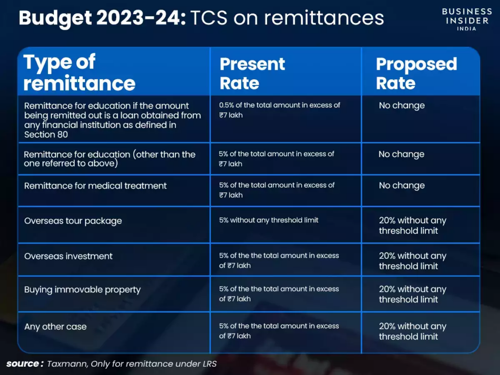 Study Abroad Money Transfer: No 20% TCS on Foreign Remittances Upto INR 7 lakh for Educational Needs