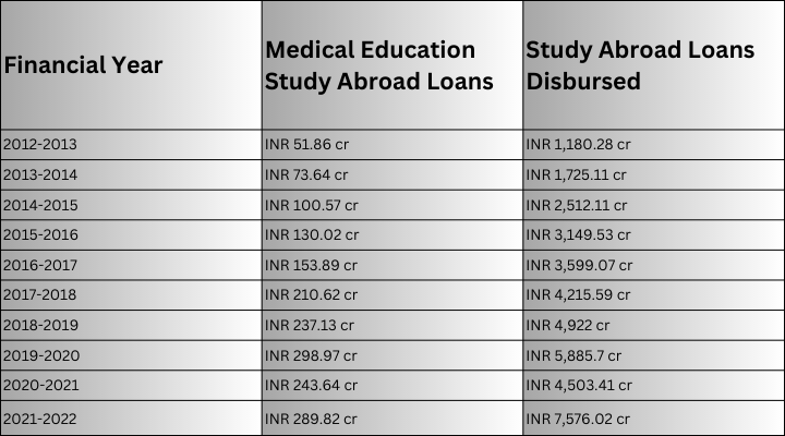 Study Abroad Loans: 215% Surge in Study Abroad Loans in India Since 2012-13
